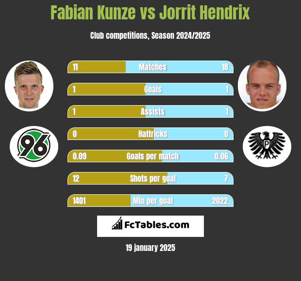 Fabian Kunze vs Jorrit Hendrix h2h player stats