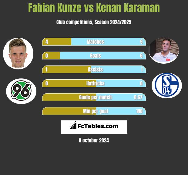 Fabian Kunze vs Kenan Karaman h2h player stats