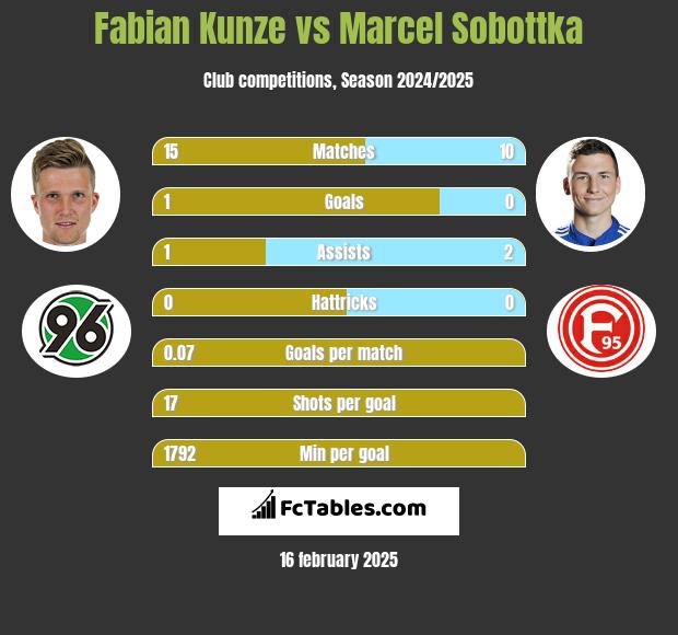 Fabian Kunze vs Marcel Sobottka h2h player stats