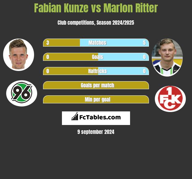 Fabian Kunze vs Marlon Ritter h2h player stats