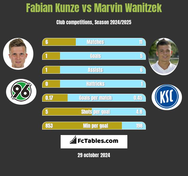 Fabian Kunze vs Marvin Wanitzek h2h player stats