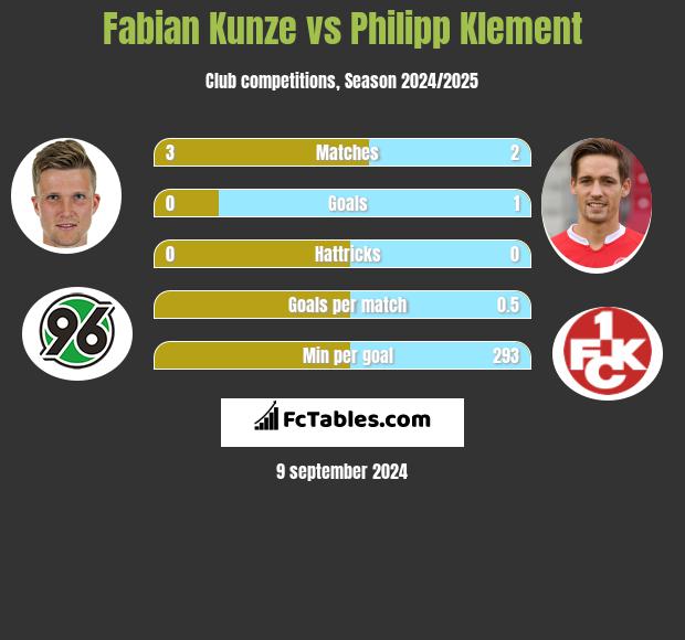 Fabian Kunze vs Philipp Klement h2h player stats