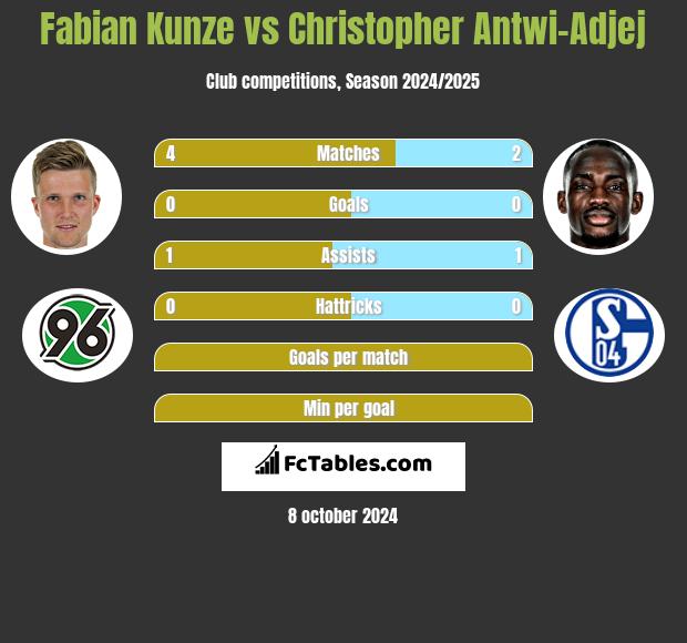 Fabian Kunze vs Christopher Antwi-Adjej h2h player stats