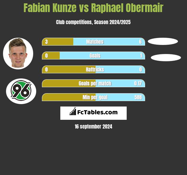 Fabian Kunze vs Raphael Obermair h2h player stats