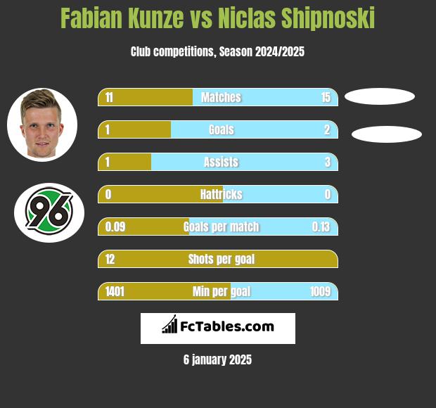 Fabian Kunze vs Niclas Shipnoski h2h player stats