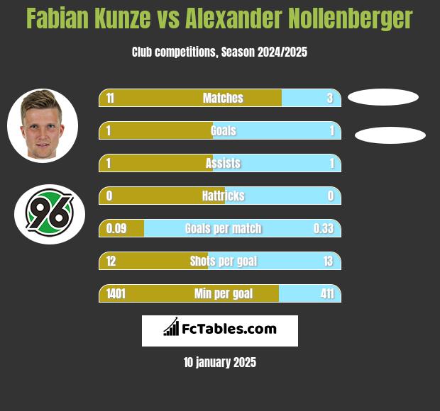 Fabian Kunze vs Alexander Nollenberger h2h player stats