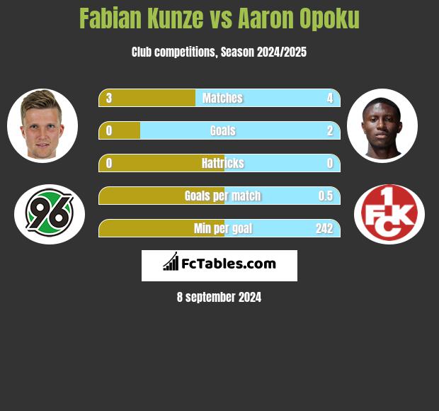 Fabian Kunze vs Aaron Opoku h2h player stats