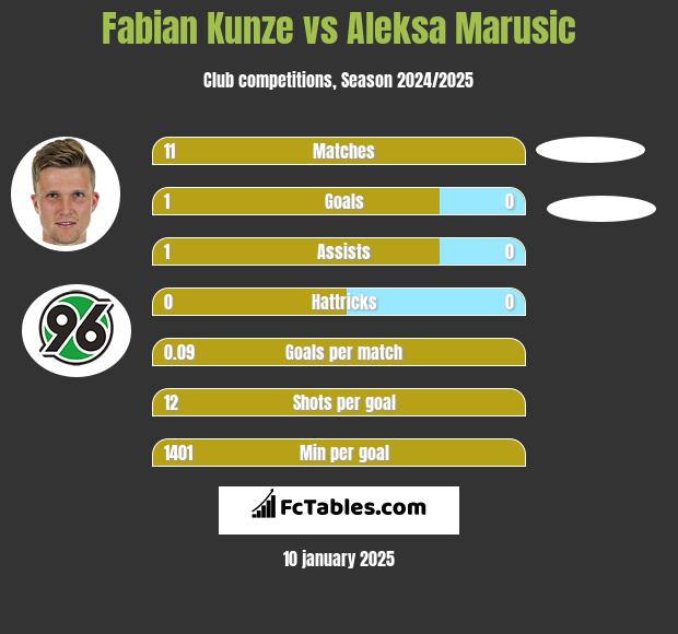 Fabian Kunze vs Aleksa Marusic h2h player stats