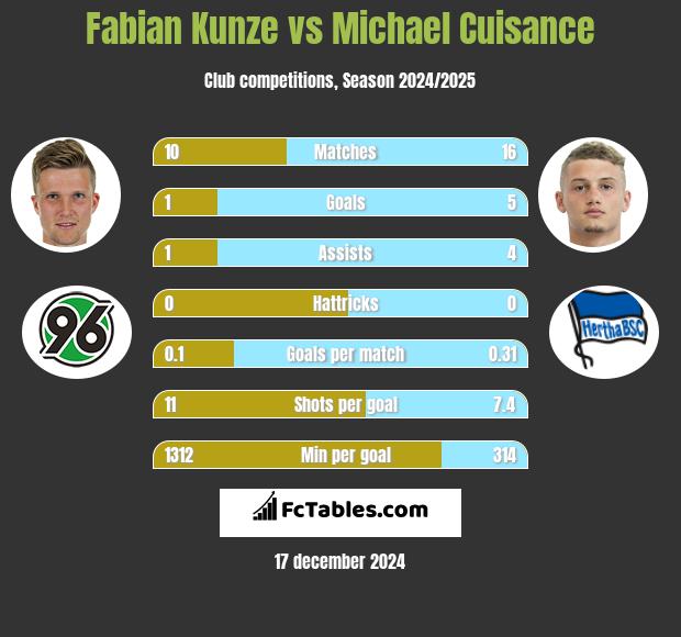 Fabian Kunze vs Michael Cuisance h2h player stats