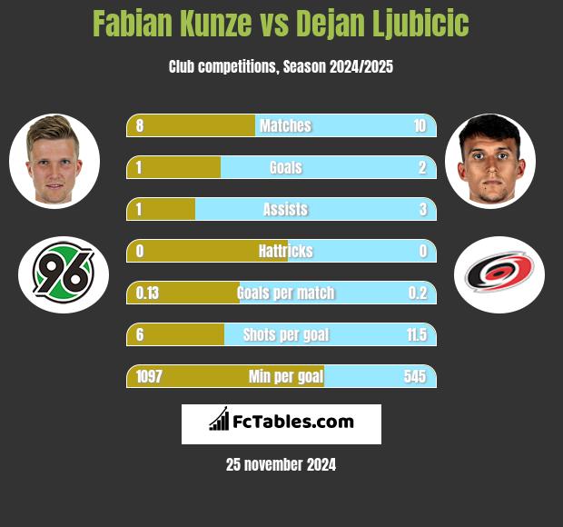 Fabian Kunze vs Dejan Ljubicic h2h player stats