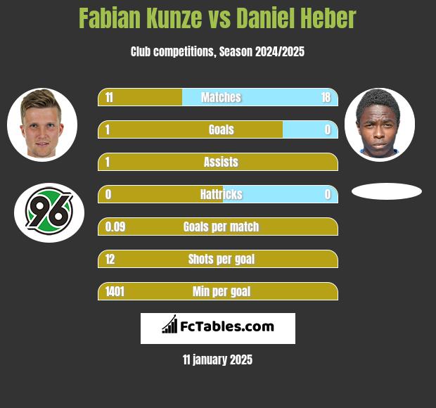 Fabian Kunze vs Daniel Heber h2h player stats