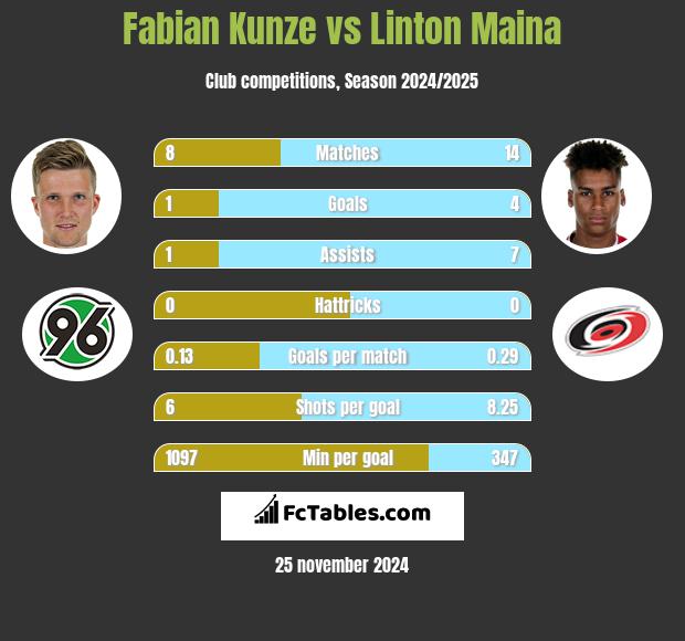 Fabian Kunze vs Linton Maina h2h player stats