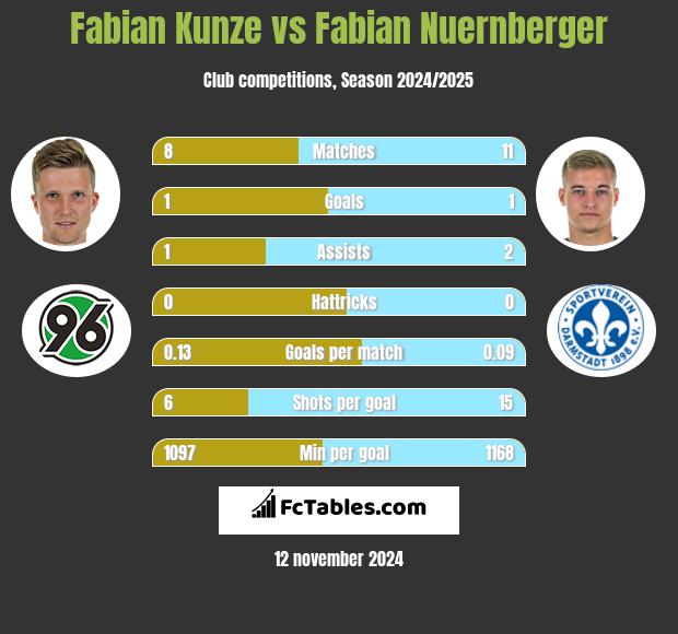 Fabian Kunze vs Fabian Nuernberger h2h player stats