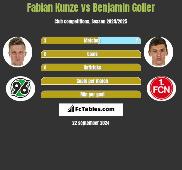 Fabian Kunze vs Benjamin Goller h2h player stats