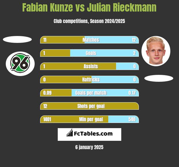 Fabian Kunze vs Julian Rieckmann h2h player stats