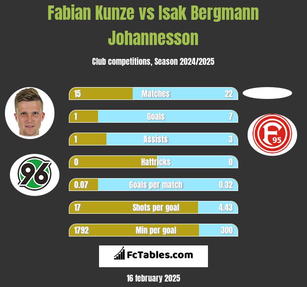 Fabian Kunze vs Isak Bergmann Johannesson h2h player stats