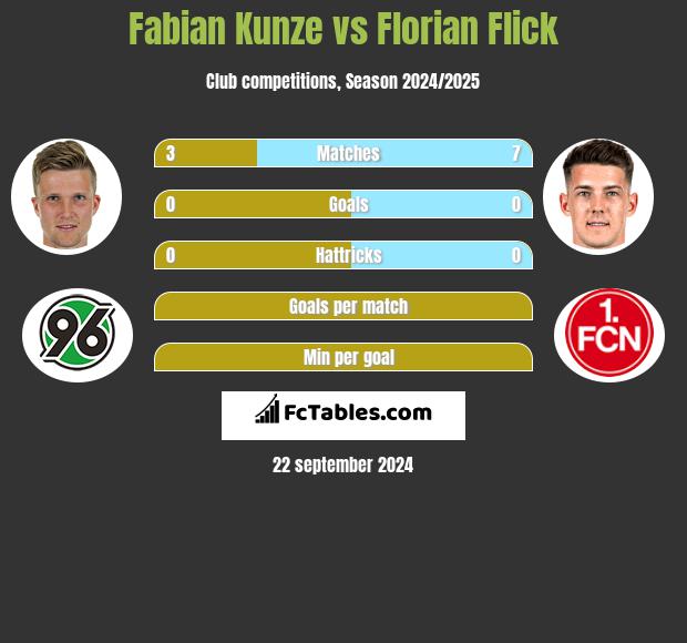 Fabian Kunze vs Florian Flick h2h player stats