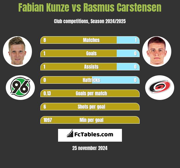 Fabian Kunze vs Rasmus Carstensen h2h player stats