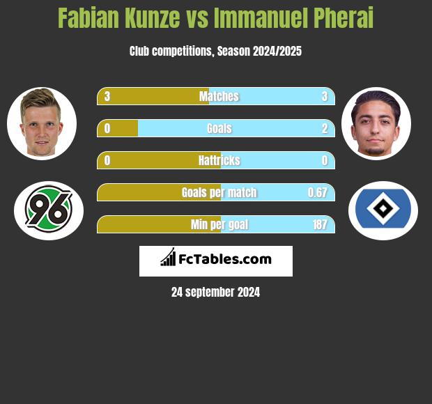 Fabian Kunze vs Immanuel Pherai h2h player stats