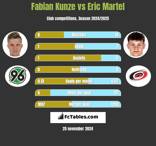 Fabian Kunze vs Eric Martel h2h player stats