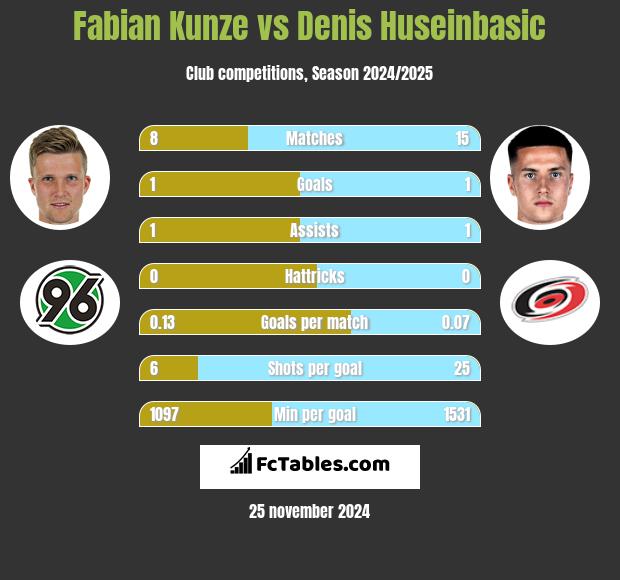 Fabian Kunze vs Denis Huseinbasic h2h player stats