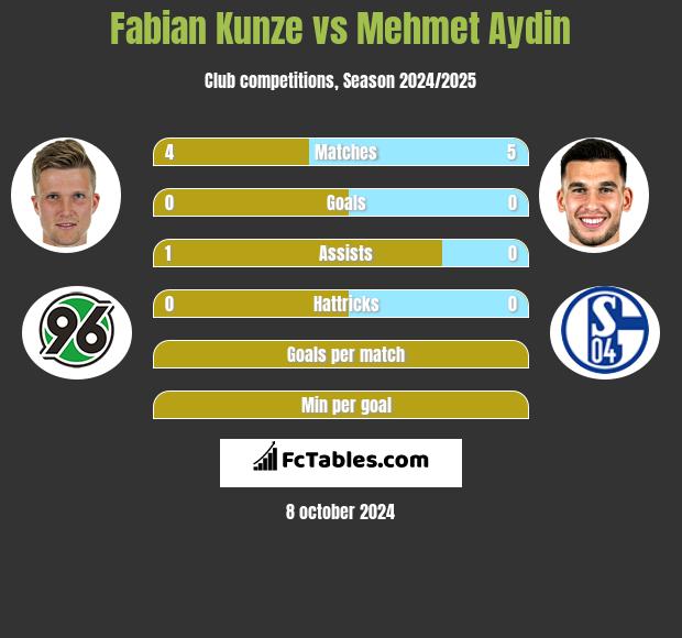 Fabian Kunze vs Mehmet Aydin h2h player stats