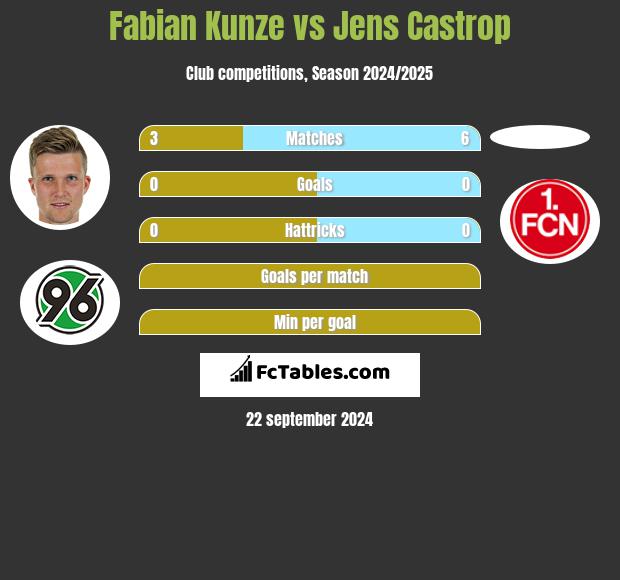 Fabian Kunze vs Jens Castrop h2h player stats