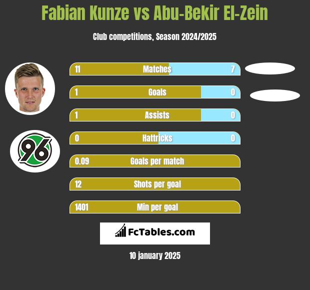 Fabian Kunze vs Abu-Bekir El-Zein h2h player stats