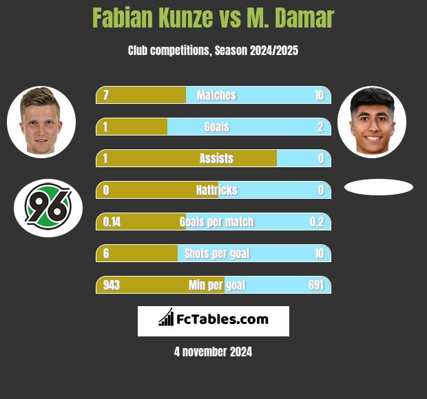 Fabian Kunze vs M. Damar h2h player stats