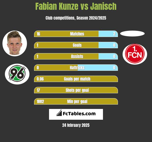 Fabian Kunze vs Janisch h2h player stats