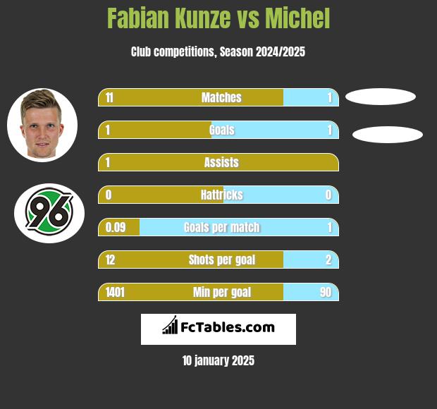 Fabian Kunze vs Michel h2h player stats