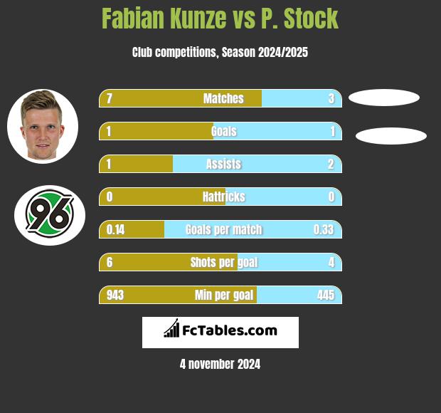 Fabian Kunze vs P. Stock h2h player stats