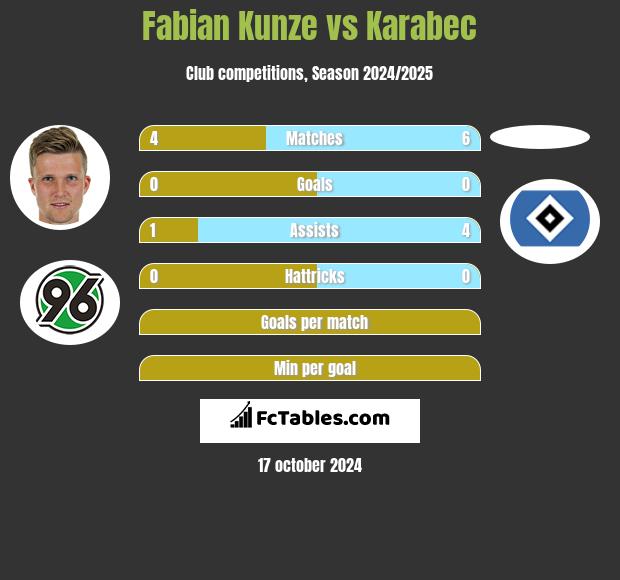 Fabian Kunze vs Karabec h2h player stats