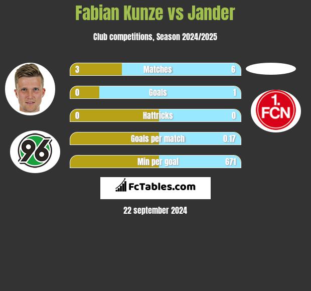 Fabian Kunze vs Jander h2h player stats