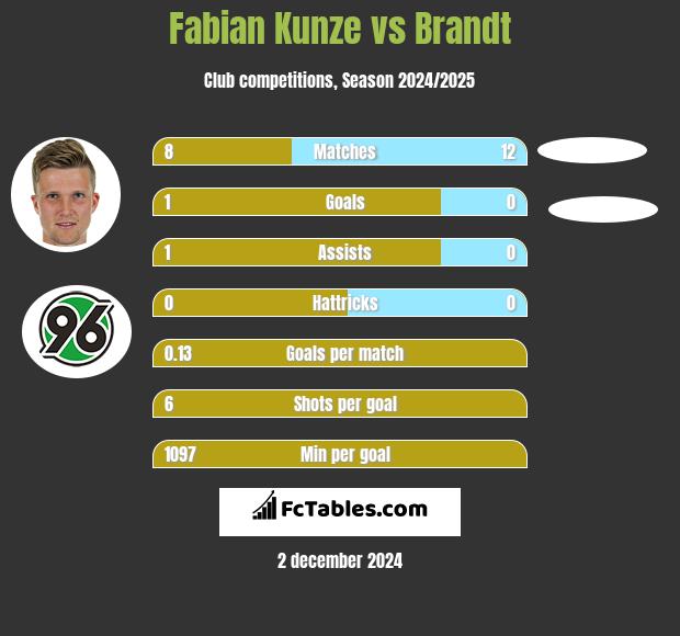 Fabian Kunze vs Brandt h2h player stats