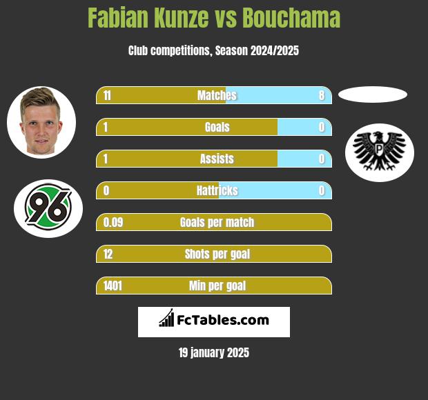 Fabian Kunze vs Bouchama h2h player stats