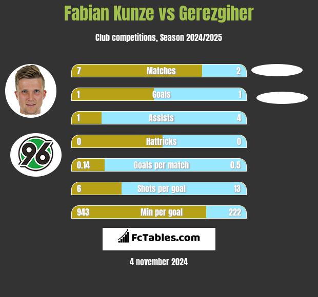 Fabian Kunze vs Gerezgiher h2h player stats