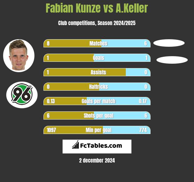 Fabian Kunze vs A.Keller h2h player stats