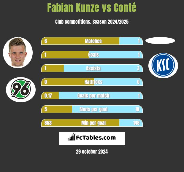 Fabian Kunze vs Conté h2h player stats