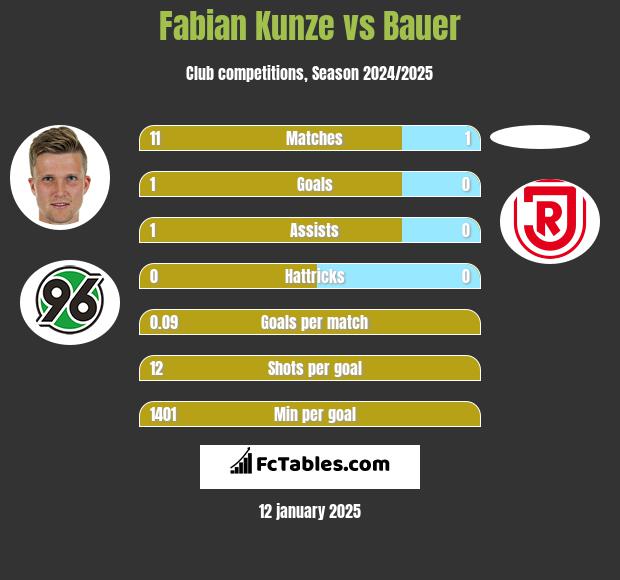 Fabian Kunze vs Bauer h2h player stats