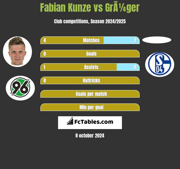 Fabian Kunze vs GrÃ¼ger h2h player stats