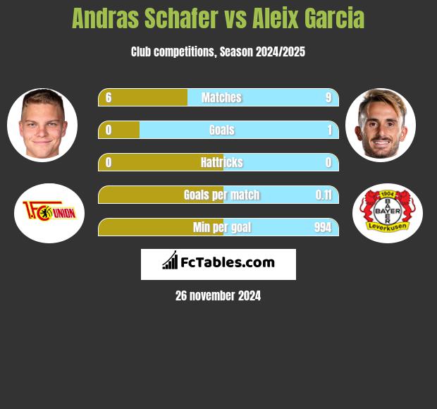 Andras Schafer vs Aleix Garcia h2h player stats