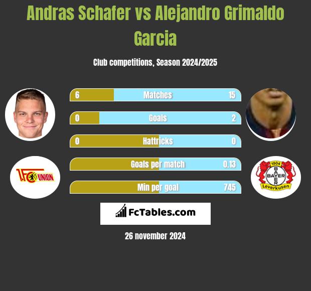 Andras Schafer vs Alejandro Grimaldo Garcia h2h player stats