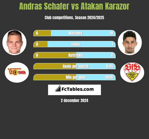 Andras Schafer vs Atakan Karazor h2h player stats