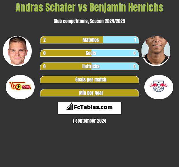 Andras Schafer vs Benjamin Henrichs h2h player stats