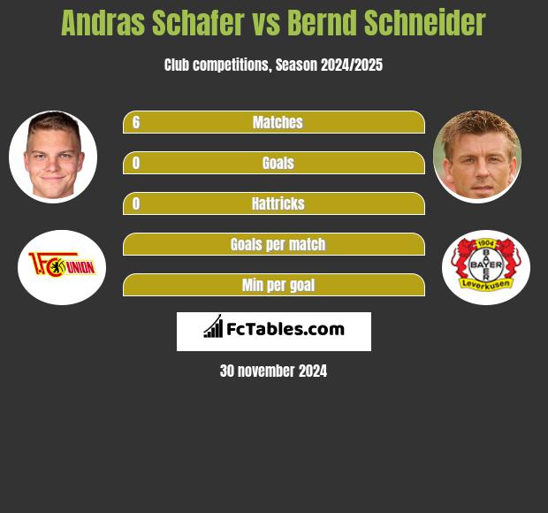 Andras Schafer vs Bernd Schneider h2h player stats