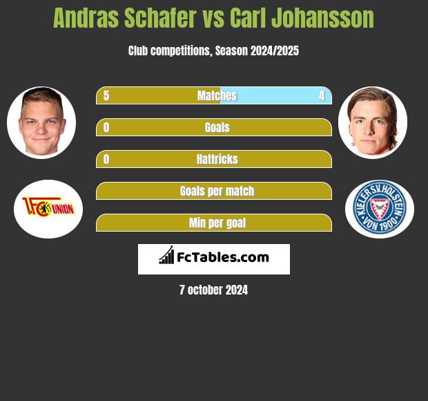 Andras Schafer vs Carl Johansson h2h player stats