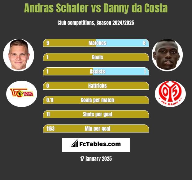 Andras Schafer vs Danny da Costa h2h player stats