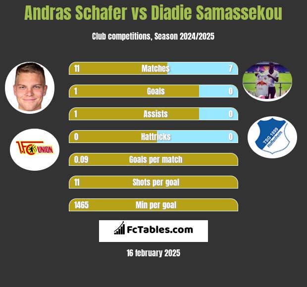 Andras Schafer vs Diadie Samassekou h2h player stats