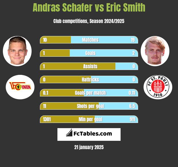 Andras Schafer vs Eric Smith h2h player stats